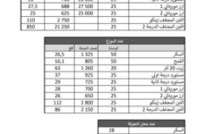 صورة حماية المستهلك تكشف عن قائمة أسعار المواد الأساسية