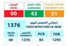 صورة موريتانيا/ تراجع كبير في حالات الإصابة بكورونا ولا وفيات