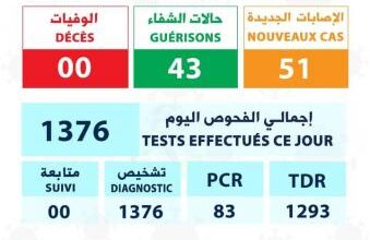 صورة موريتانيا/ تراجع كبير في حالات الإصابة بكورونا ولا وفيات