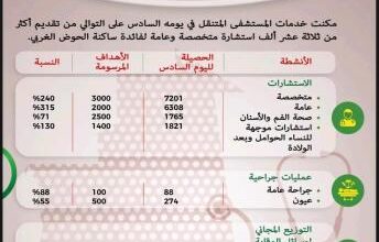 صورة وزير الصحة: حصيلة المستشفى المتنقل فاقت الأهداف المرسومة