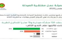 صورة وزارة الصحة تكشف عن تقرير مفتشية الصيدلة لشهر نوفمبر المنصرم