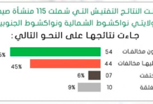 صورة مفتشية الصيدلة تغلق 44 منشأة خلال يناير 2023