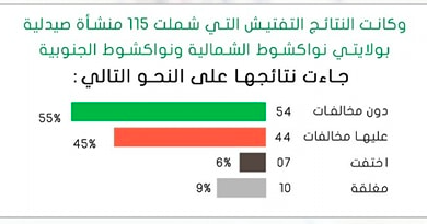 صورة مفتشية الصيدلة تغلق 44 منشأة خلال يناير 2023