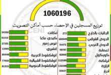 صورة المستقلة للانتخابات: عدد المسجلين على اللائحة الانتخابية يصل 1060196 ناخبًا