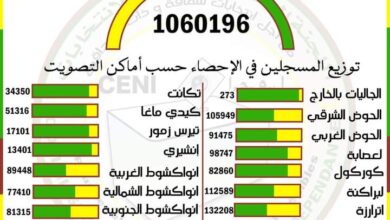 صورة المستقلة للانتخابات: عدد المسجلين على اللائحة الانتخابية يصل 1060196 ناخبًا