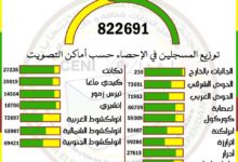 صورة اللجنة المستقلة للانتخابات: عدد المسجلين على اللائحة الانتخابية تجاوز 822691 ناخبًا