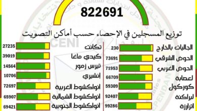 صورة اللجنة المستقلة للانتخابات: عدد المسجلين على اللائحة الانتخابية تجاوز 822691 ناخبًا