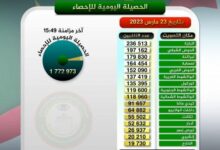 صورة الاحصاء الانتخابي للجاليات في الخارج يقترب من ال 20ألف