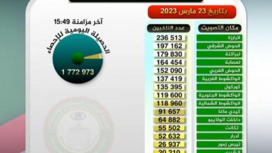 صورة الاحصاء الانتخابي للجاليات في الخارج يقترب من ال 20ألف
