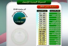 صورة بيانات اللجنة المستقلة للانتخابات بخصوص عدد المسجلين على اللائحة الانتخابية (تفاصيل وأرقام)