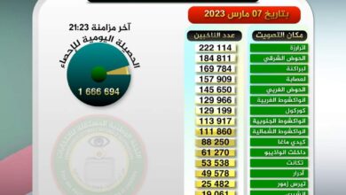 صورة عدد المسجلين على اللائحة الانتخابية يصل 1666694 ناخبًا