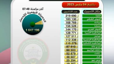 صورة المستقلة للانتخابات: عدد المسجلين على اللائحة الانتخابية يصل 1647169 ناخب