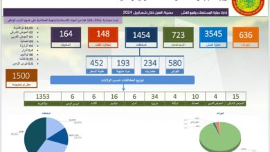 صورة حماية المستهلك تعلن رصد 1459 مخالفة خلال شهر مايو