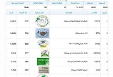 صورة بعد فرز 91% من النتائج.. كونفدرالية الشغيلة الموريتانية تتصدر انتخابات المركزيات النقابية