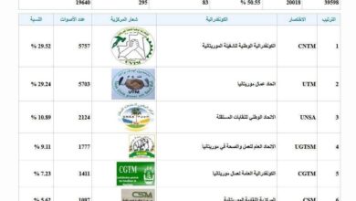 صورة بعد فرز 91% من النتائج.. كونفدرالية الشغيلة الموريتانية تتصدر انتخابات المركزيات النقابية